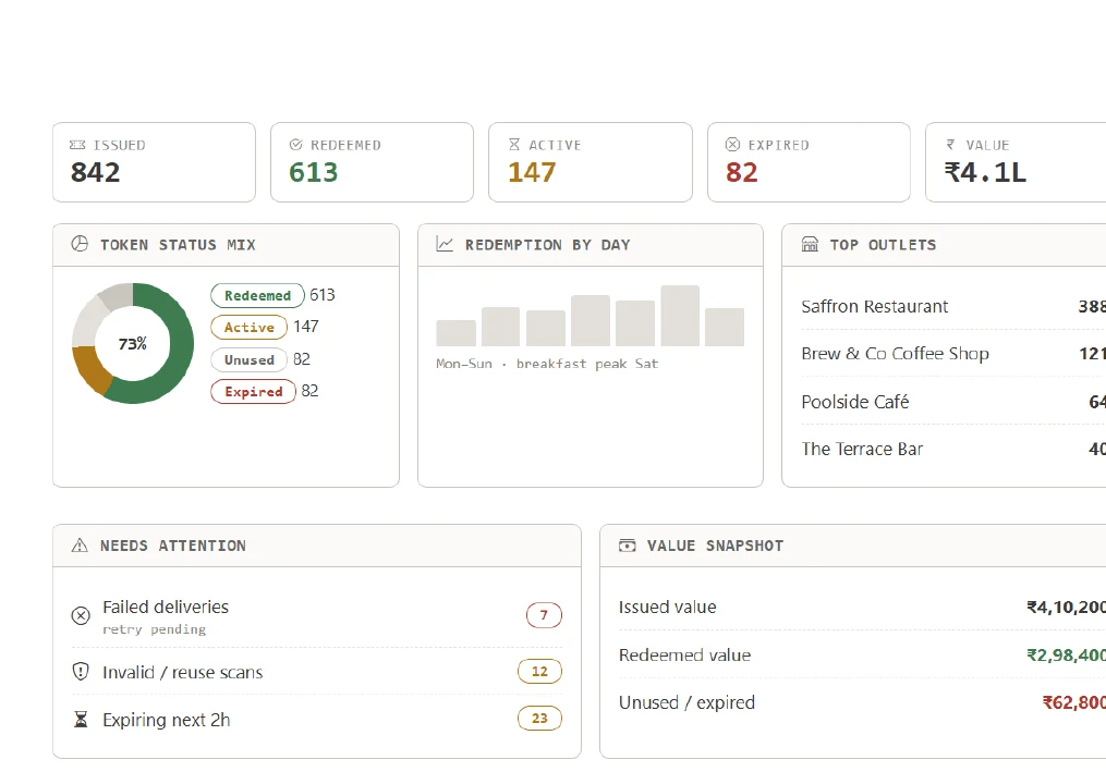 TokenServe dashboard showing issued, redeemed, active and expired meal tokens